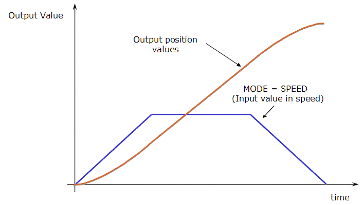 Convertor - Speed Mode